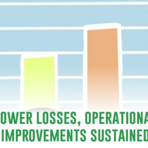 Lower losses, operational improvements sustained
